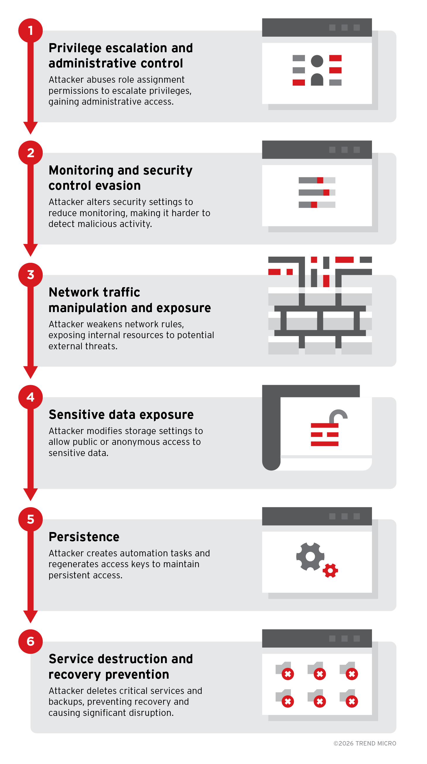 Bild 1. Beispiel für eine Angriffskette in der Azure-Steuerungsebene