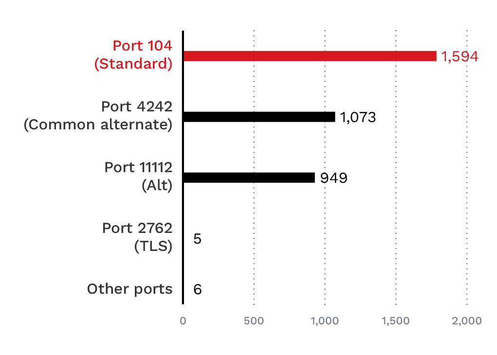 Bild 2. Analyse der DICOM-Port-Nutzung