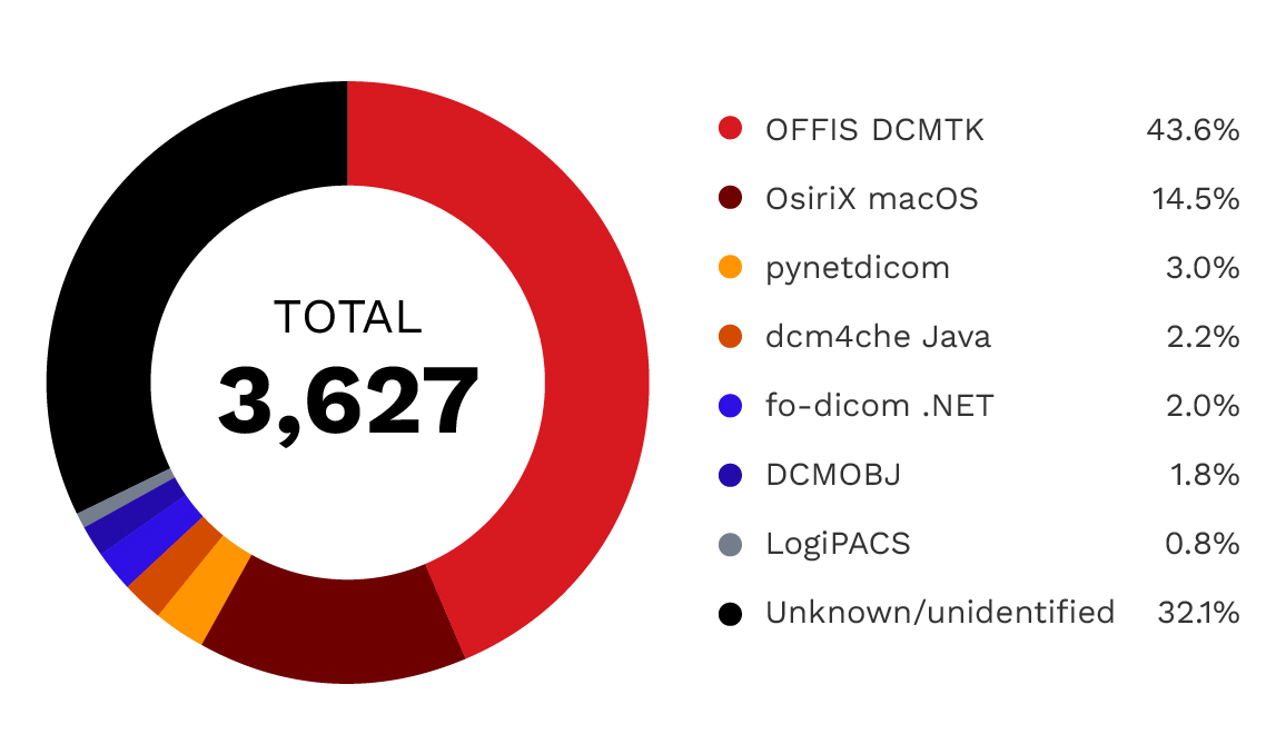 Bild 3. Analyse der DICOM-Software-Implementierungen: OFFIS DCMTK dominiert mit einem Marktanteil von 44 %