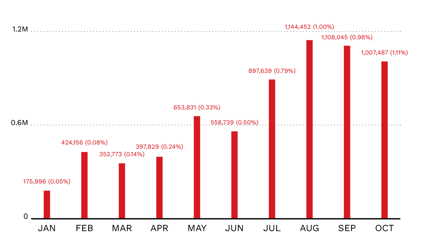 Bild 1. Das monatliche Volumen der Aktivitäten von KI-Bots auf GitHub von Januar bis Oktober 2025