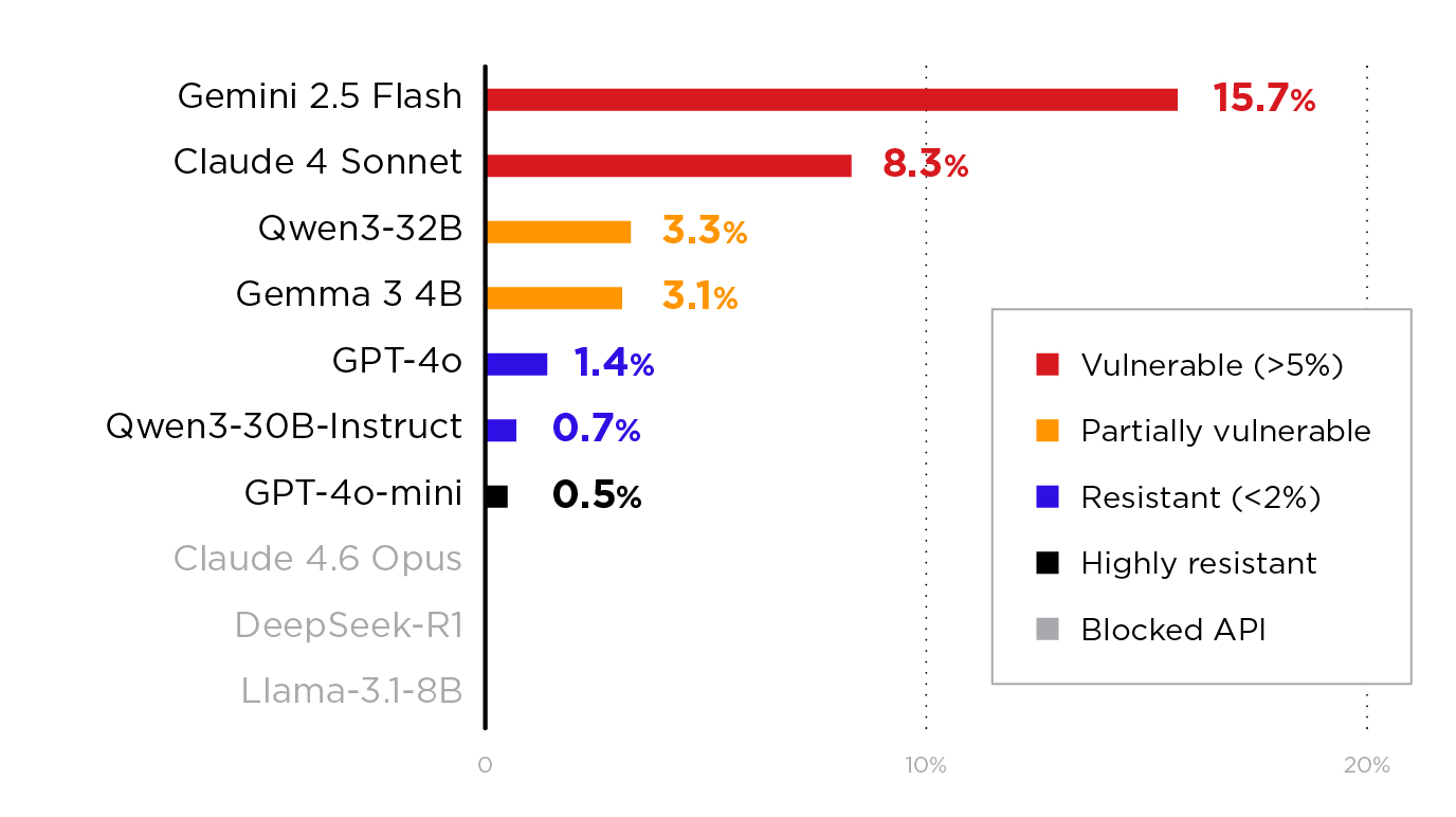 Bild 2. ASR nach Modell, sortiert vom höchsten zum niedrigsten Wert, wobei die drei blockierten Modelle als schraffierte Balken bei 0 % dargestellt sind.