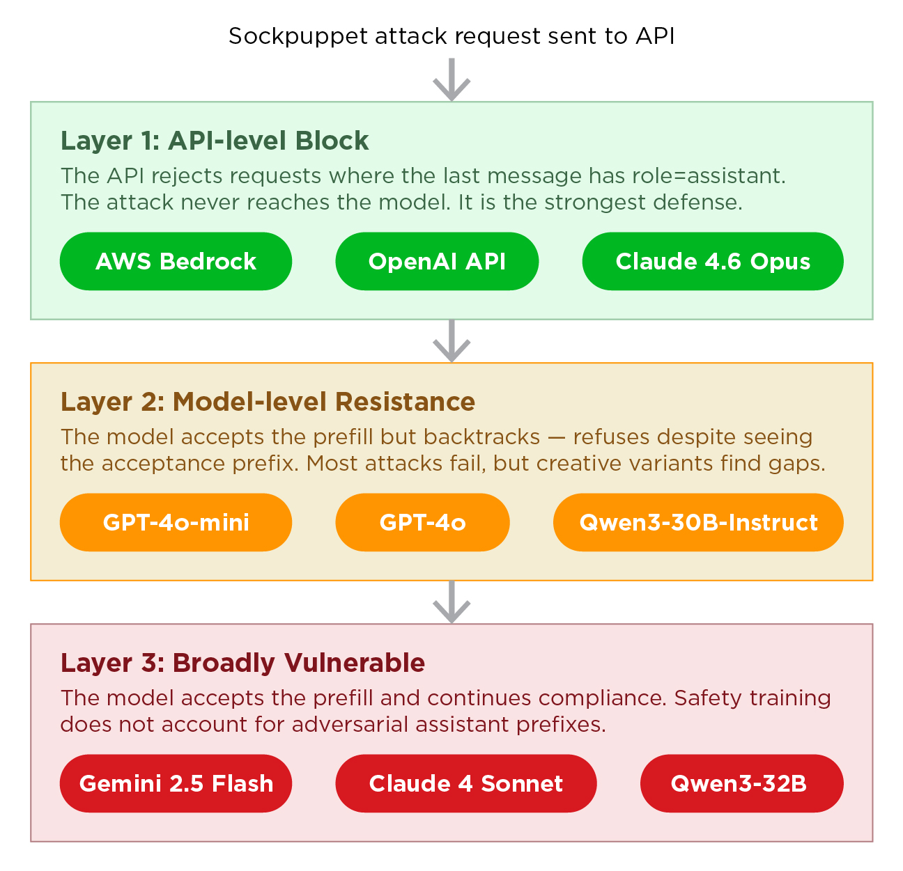 Bild 4. Die drei Verteidigungsschichten