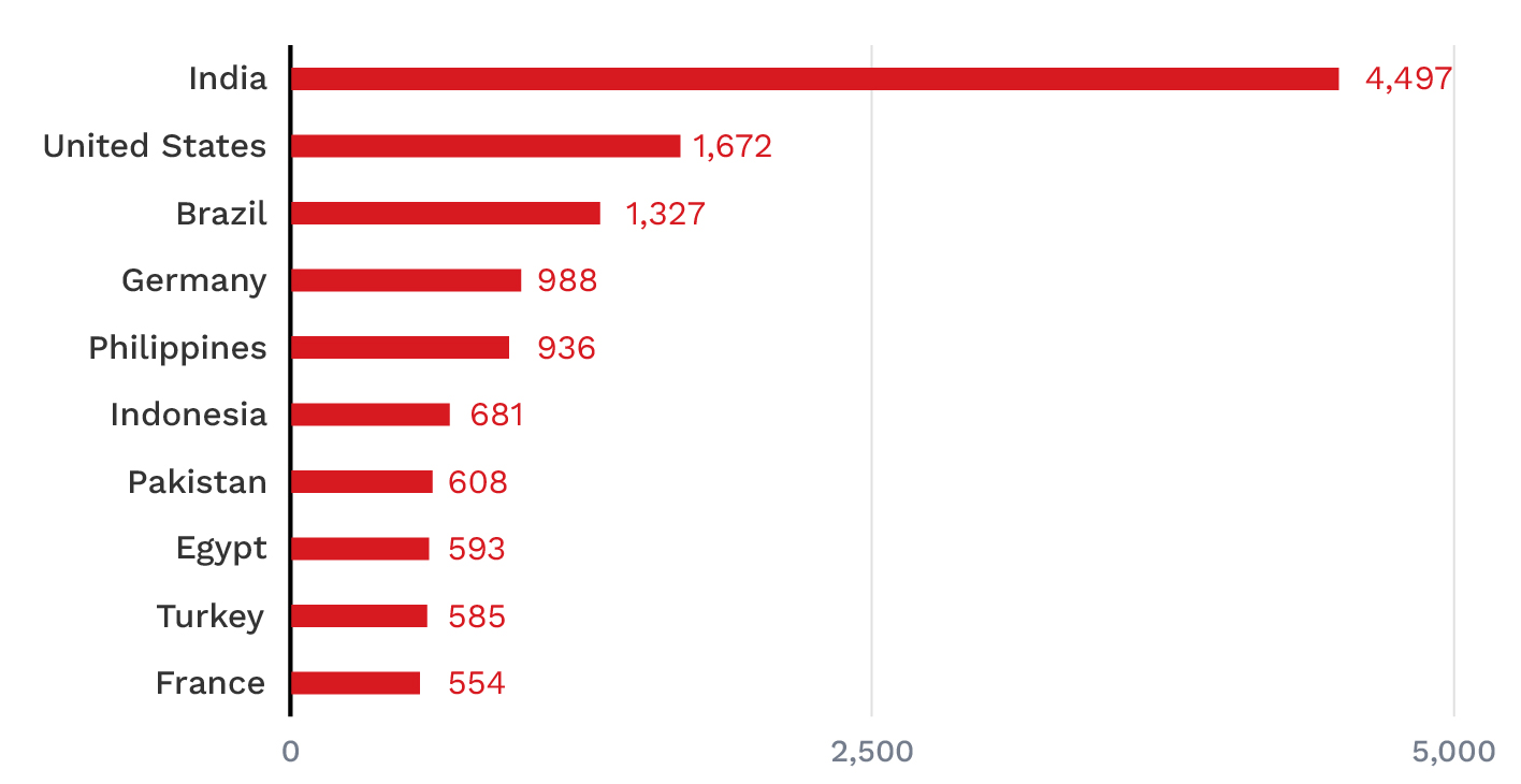 Bild 1. Die 10 Länder mit der höchsten Anzahl an registrierten Opfern im Partnerprogramm des CLR-Teams (August 2025 bis Februar 2026).