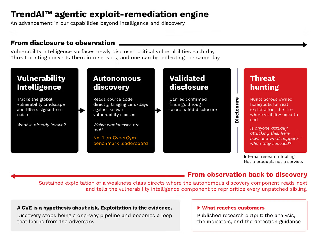 Bild 1. Die Rolle des Threat Huntings innerhalb der agentenbasierten Exploit-Behebungs-Engine und die beiden Richtungen, in die das Ergebnis weitergeleitet wird