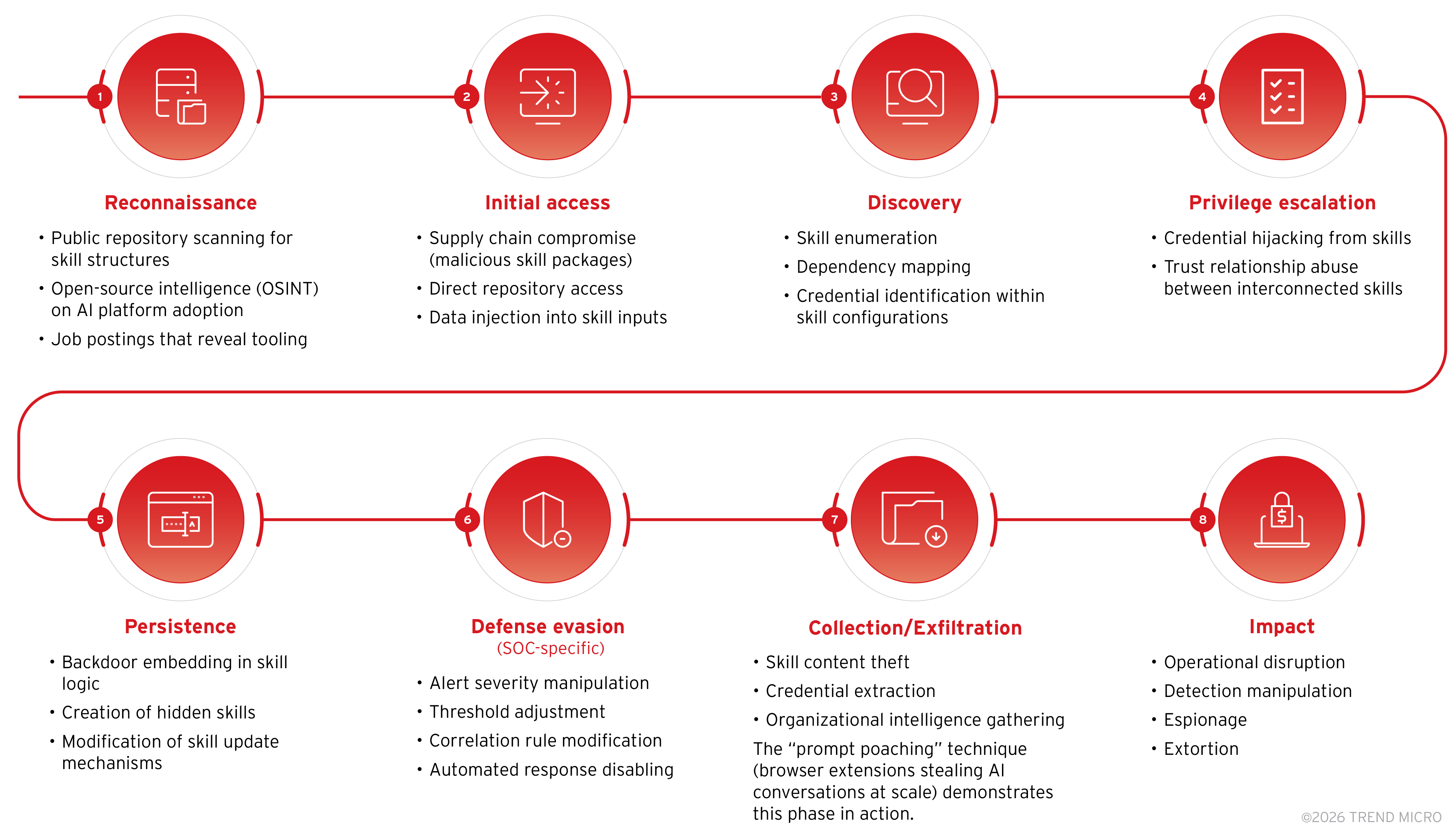 Bild 1. Achtstufiges Kill-Chain-Modell, das auf die Kompromittierung von KI-Skills zugeschnitten ist