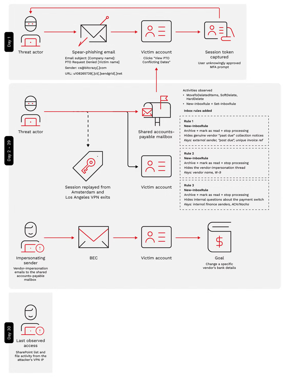 Bild 1. End-to-End-Angriffskette: AiTM-Phishing bis hin zu BEC mit Zahlungsumleitung bei Lieferanten.
