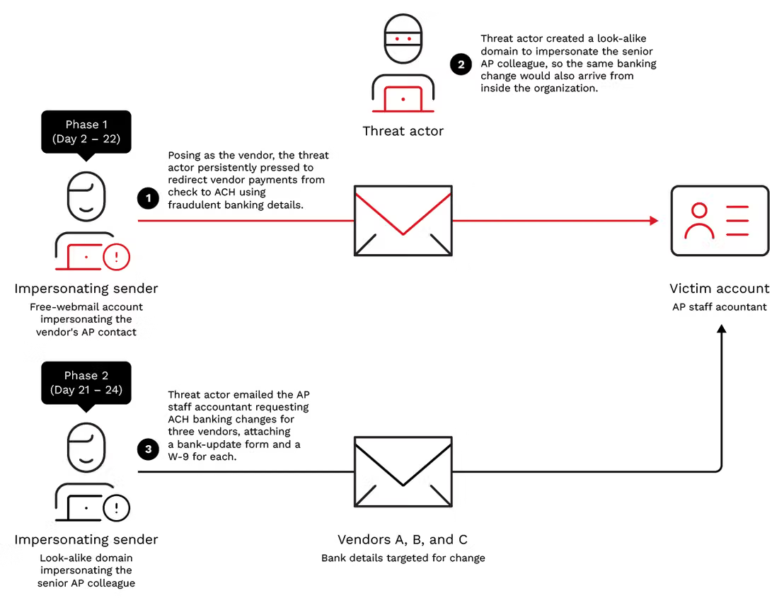Bild 2. Der zweistufige BEC-Betrug zur Umleitung von Zahlungen: Phase 1 (Identitätsbetrug über kostenlosen Webmail-Dienst) und Phase 2 (Domain mit ähnlichem Namen)