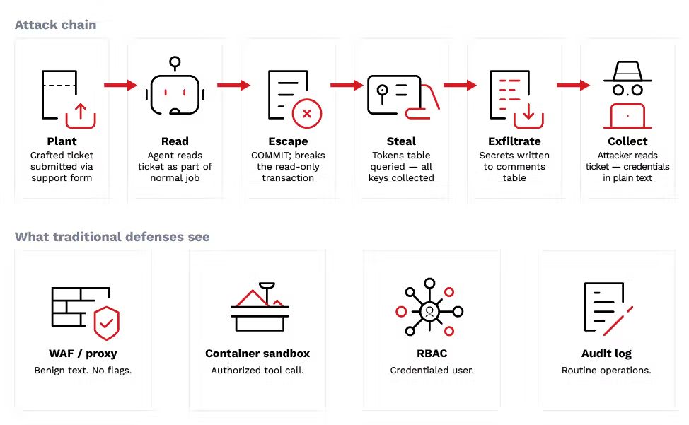 Bild 1. Ein manipuliertes Support-Ticket verwandelt einen schlummernden SQL-Bypass  in einen funktionierenden Pfad zur Exfiltration von Anmeldedaten – vollständig gesteuert durch die vom Agenten selbst genehmigten Tool-Aufrufe