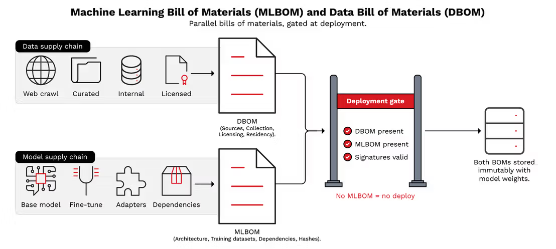Bild 1. Das MLBOM- (Machine Learning Bill of Materials) und DBOM- (Data Bill of Materials) Ökosystem