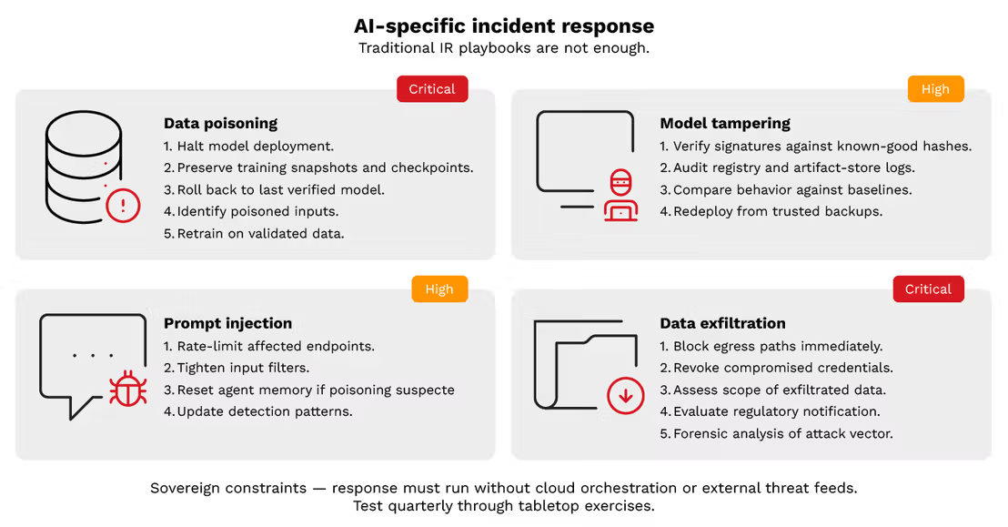 Bild 3. Vier spezielle Leitfäden für Incident Response bei KI-Sicherheitsvorfällne: Datenvergiftung, Manipulation von Modellen, Prompt Injection und Datenexfiltration.