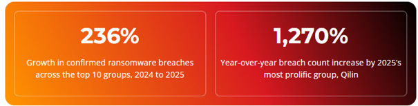 Das Ransomware-Ökosystem vergrößert sich um 236 %