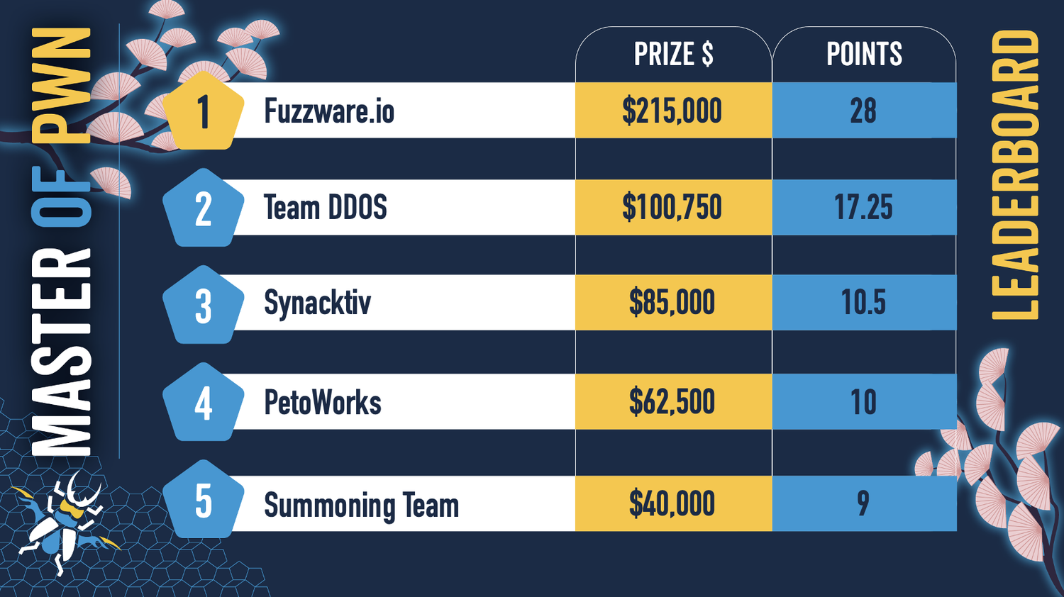 Bereits am ersten Tag gelang es Synacktiv (@synacktiv) in der Kategorie „USB-basierte Angriffe” das Tesla-Infotainment-System zu knacken.