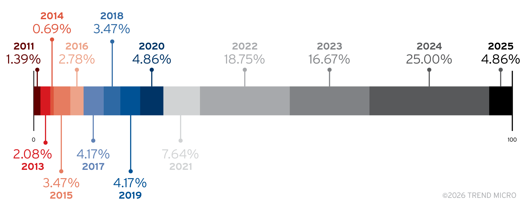 Bild 1. Verteilung der in Untergrundforen angeforderten Exploits nach dem Jahr der Entdeckung
