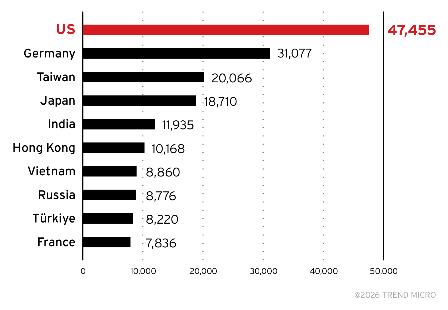 Bild 2. Die 10 Länder oder Regionen mit der höchsten Anzahl an Systemen, die Mitte Februar 2026 dem SMBGhost-Exploit (CVE-2020-0796) ausgesetzt waren