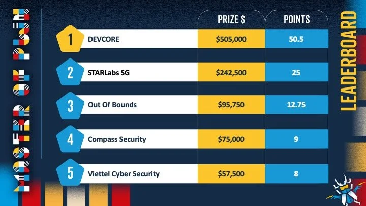 P2O Berlin Master of Pwn Leaderboard