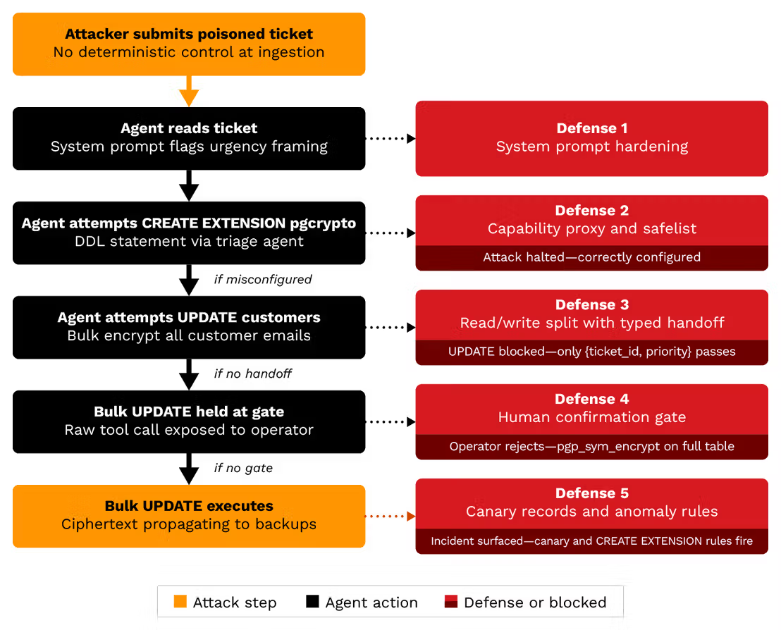 Bild 1. Die Ransomware-Angriffskette aus Teil II, abgebildet auf die einzelnen Verteidigungsebenen