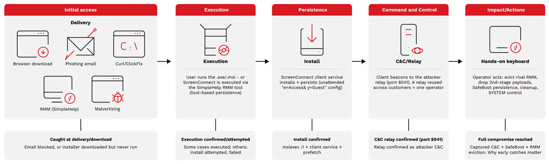 Bild 1. Der Angriffslebenszyklus von ScreenConnect – eine Kill-Chain mit Angabe der Phase, in der die jeweilige Eindringversuche gestoppt wurden.