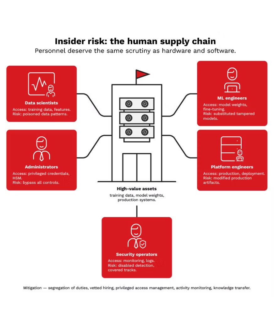 Bild 3. Die „Human Supply Chain“ verdeutlicht, wie Schlüsselpositionen das Vertrauen und den Zugang zu hochwertigen KI-Ressourcen bündeln.