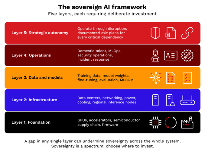 Abbildung 1. Das „Sovereign AI“-Rahmenwerk: Die fünf Ebenen, die Organisationen bewerten müssen – von der Basis-Hardware bis hin zur strategischen Autonomie