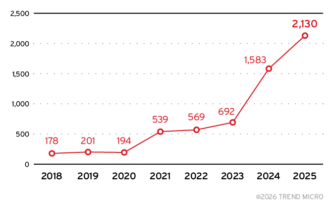 Bild 1: Zunahme der KI-bezogenen Schwachstellen von 2018 bis 2025