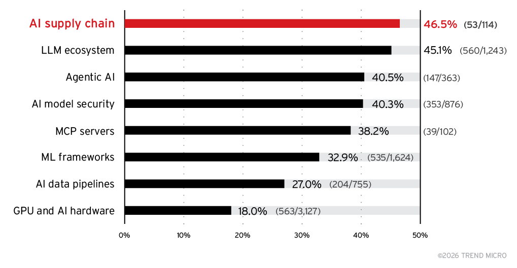 Bild 2: Schweregradverteilung (hohe/kritische Konzentration) über KI-Schwachstellen-Unterkategorien von 2018 bis 2025