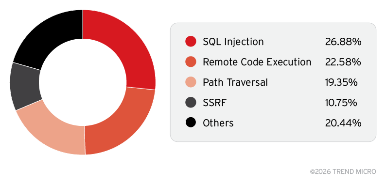 Bild 1. Arten von Schwachstellen bei MCP-Servern