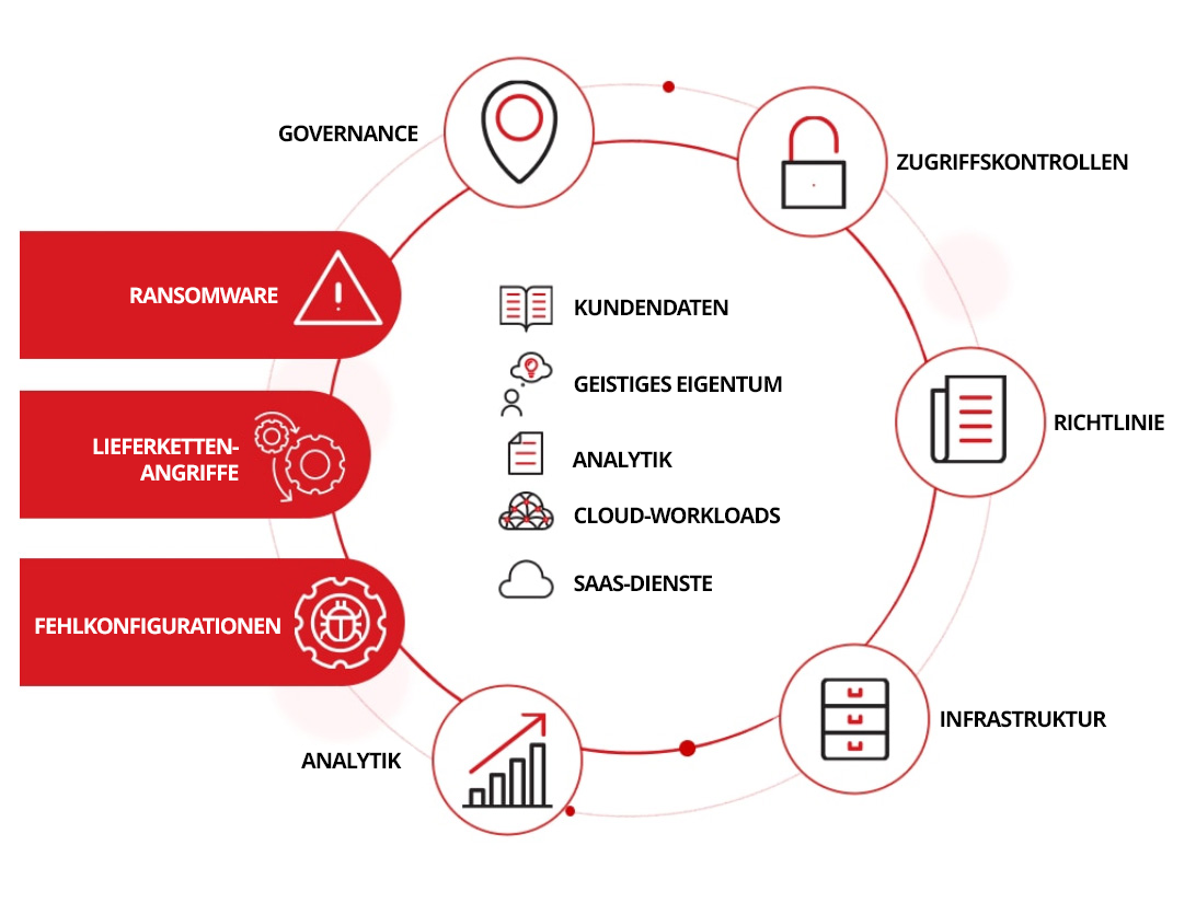 Warum Datensicherheit wichtig ist Diagramm