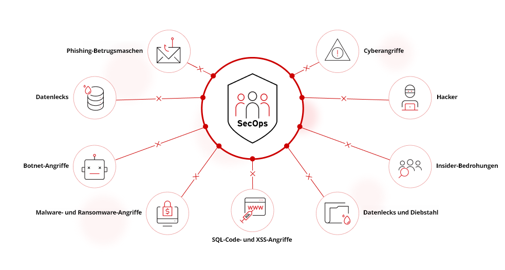 Häufige Cyberbedrohungen