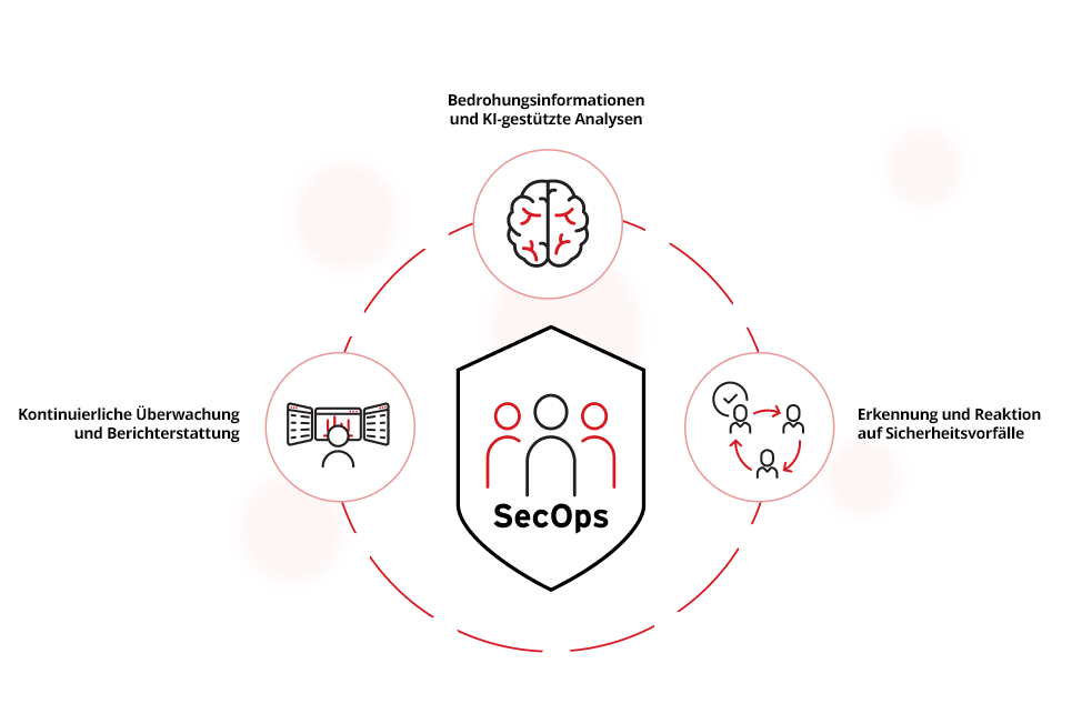 Kernfunktionen und Komponenten von SecOps