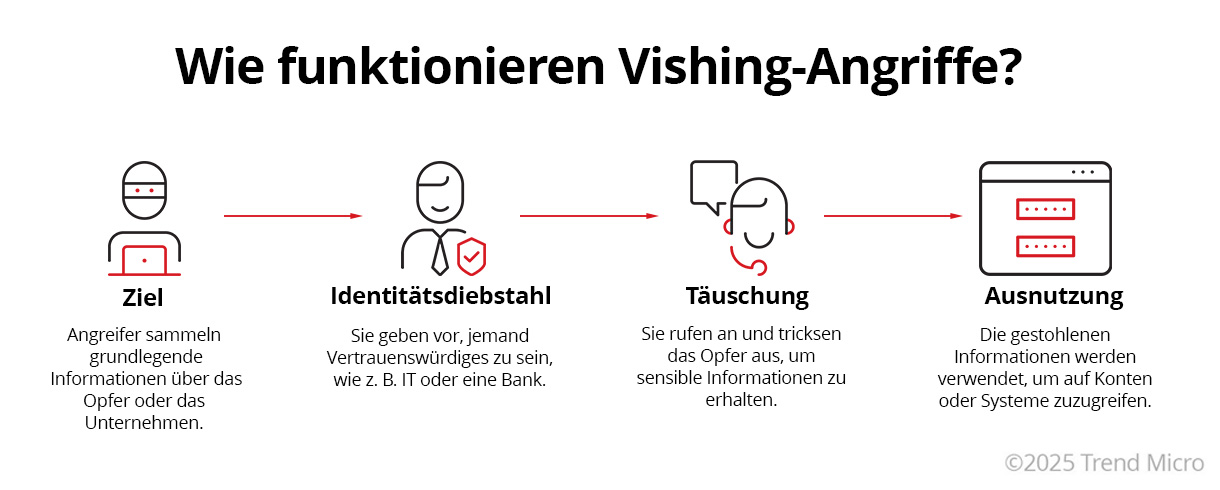 Wie funktionieren vishing-angriffe