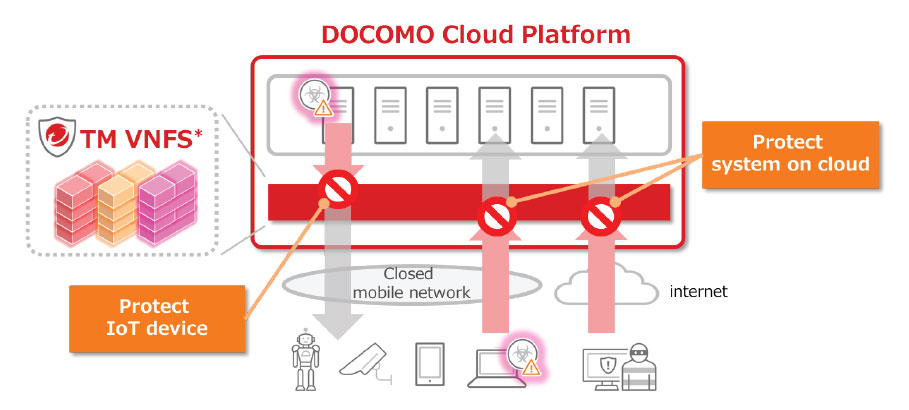 docomo cloud platform