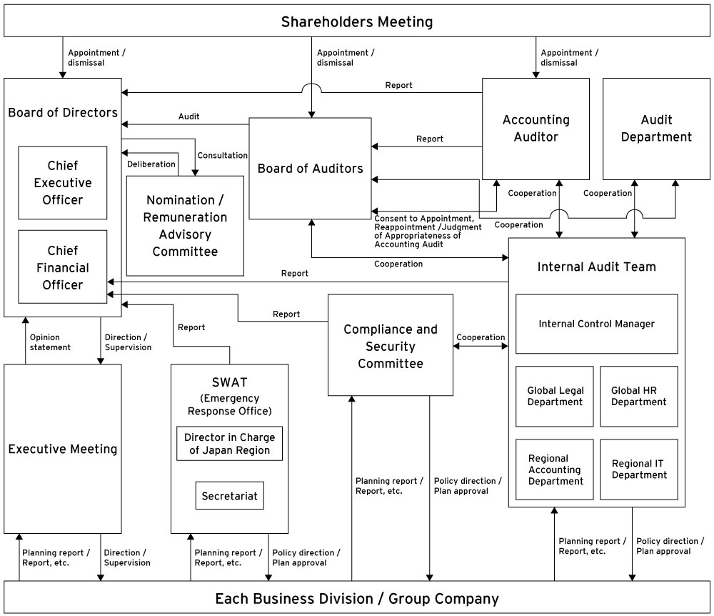 Schematic Diagram of Corporate Governance Structure