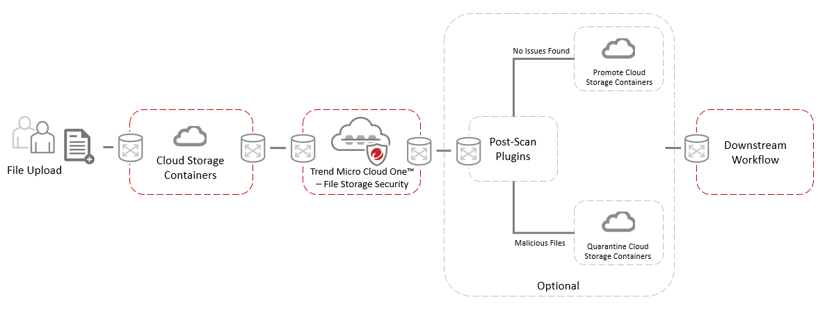 Architekturdiagramm von File Storage Security