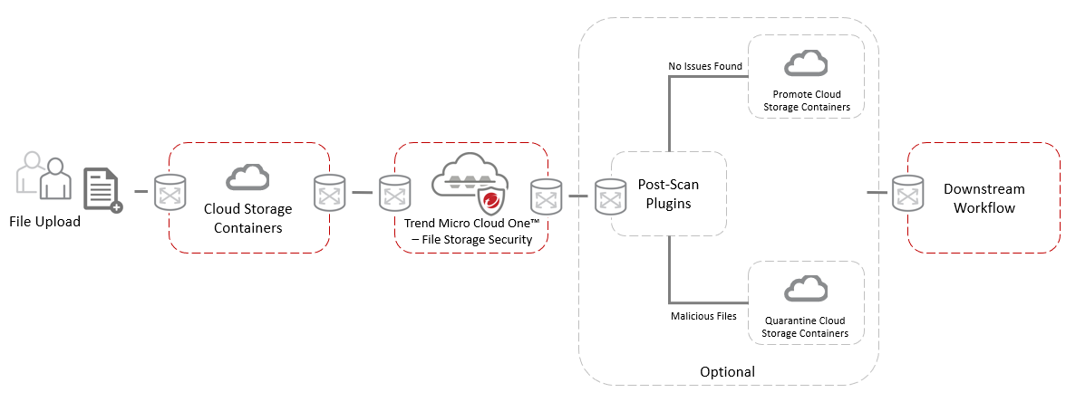 Cloud One File Storage Security