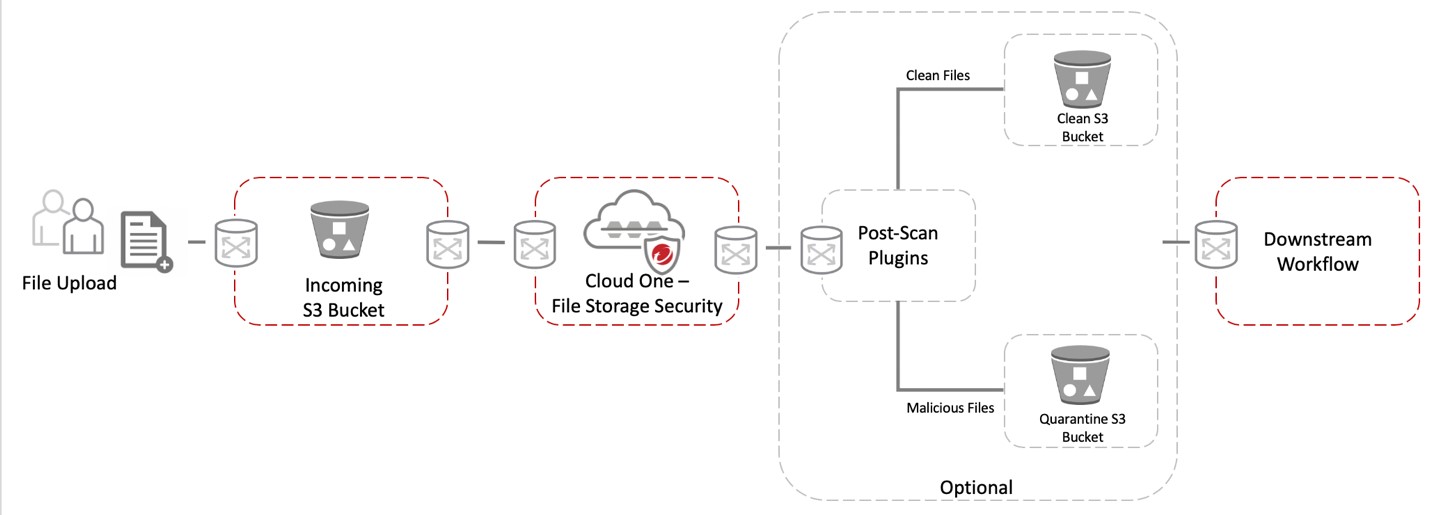 Cloud One File Storage Security