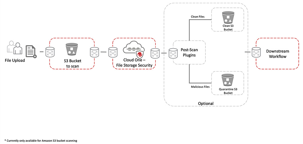cloud one file storage security