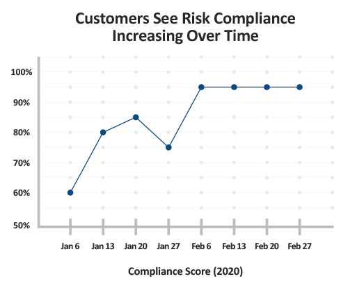 고객은 시간이 지남에 따라 컴플라이언스 위험이 증가하는 것을 볼 수 있습니다.