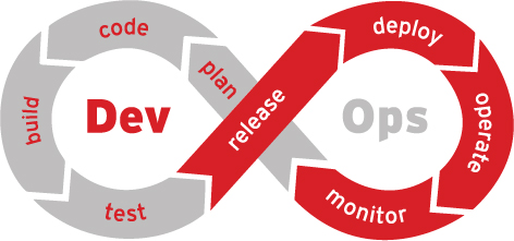 Flussdiagramm zu kontinuierlicher Integration und Bereitstellung