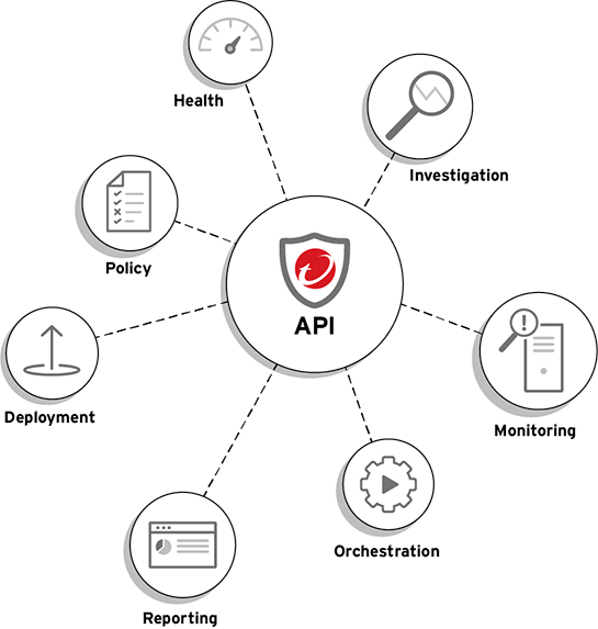 自動化網路資安 API 示意圖