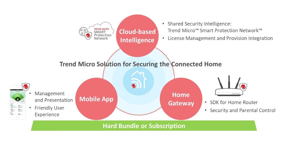 Diagrama do Home Network Security