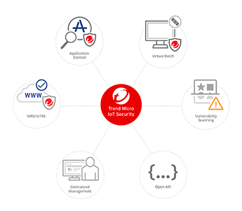 IoT Security