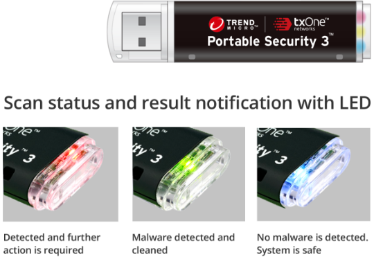 gráfico USB Scan Status