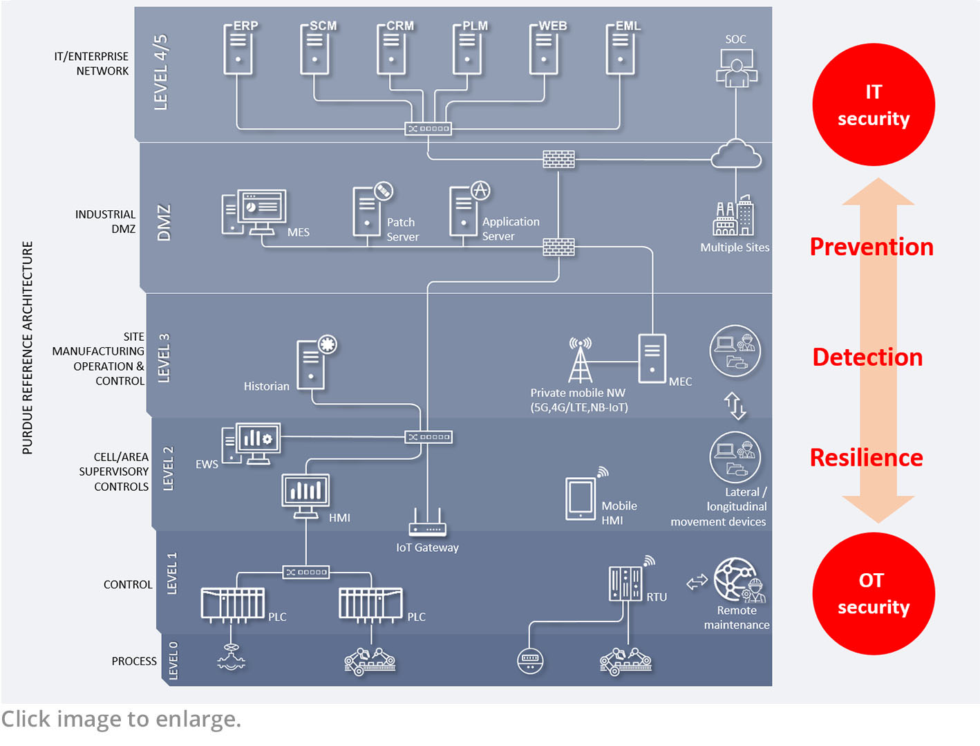 Smart Factory Security Trend Micro