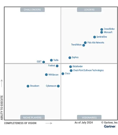 gartner endpoint email