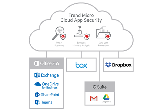 Cloud Saas Application Security Solutions Trend Micro