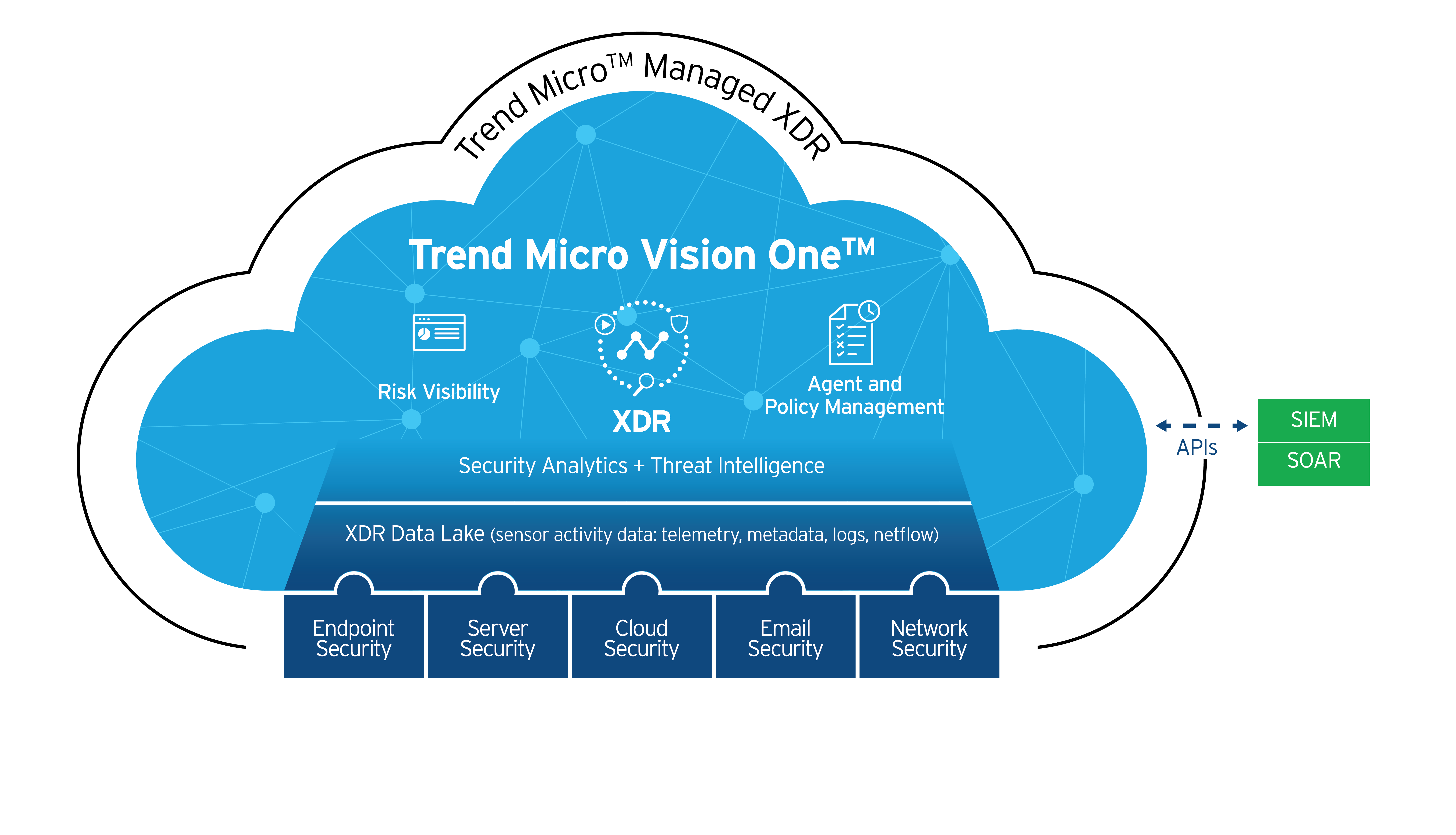 What is Trend Micro XDR?