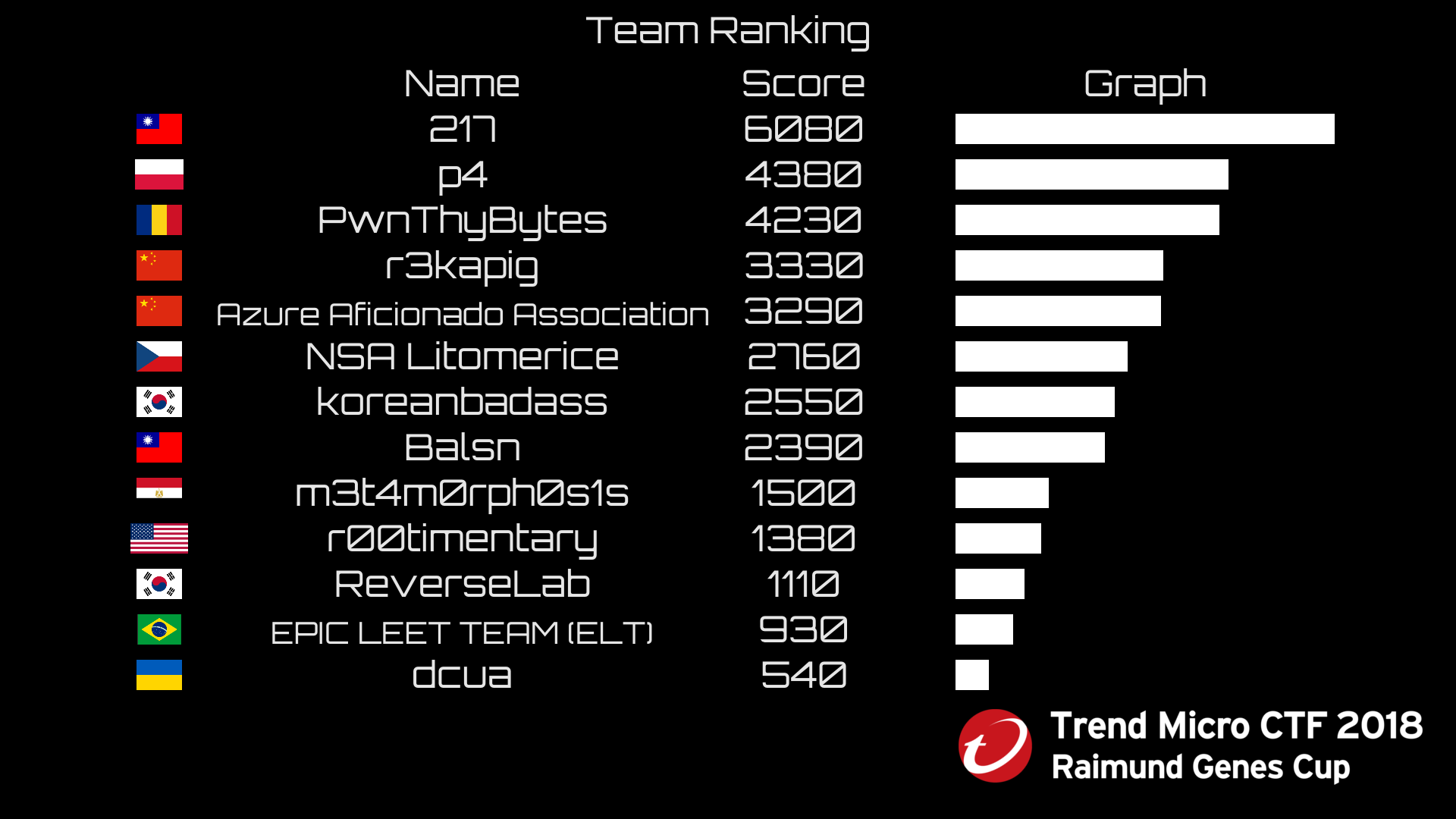 Team Ranking