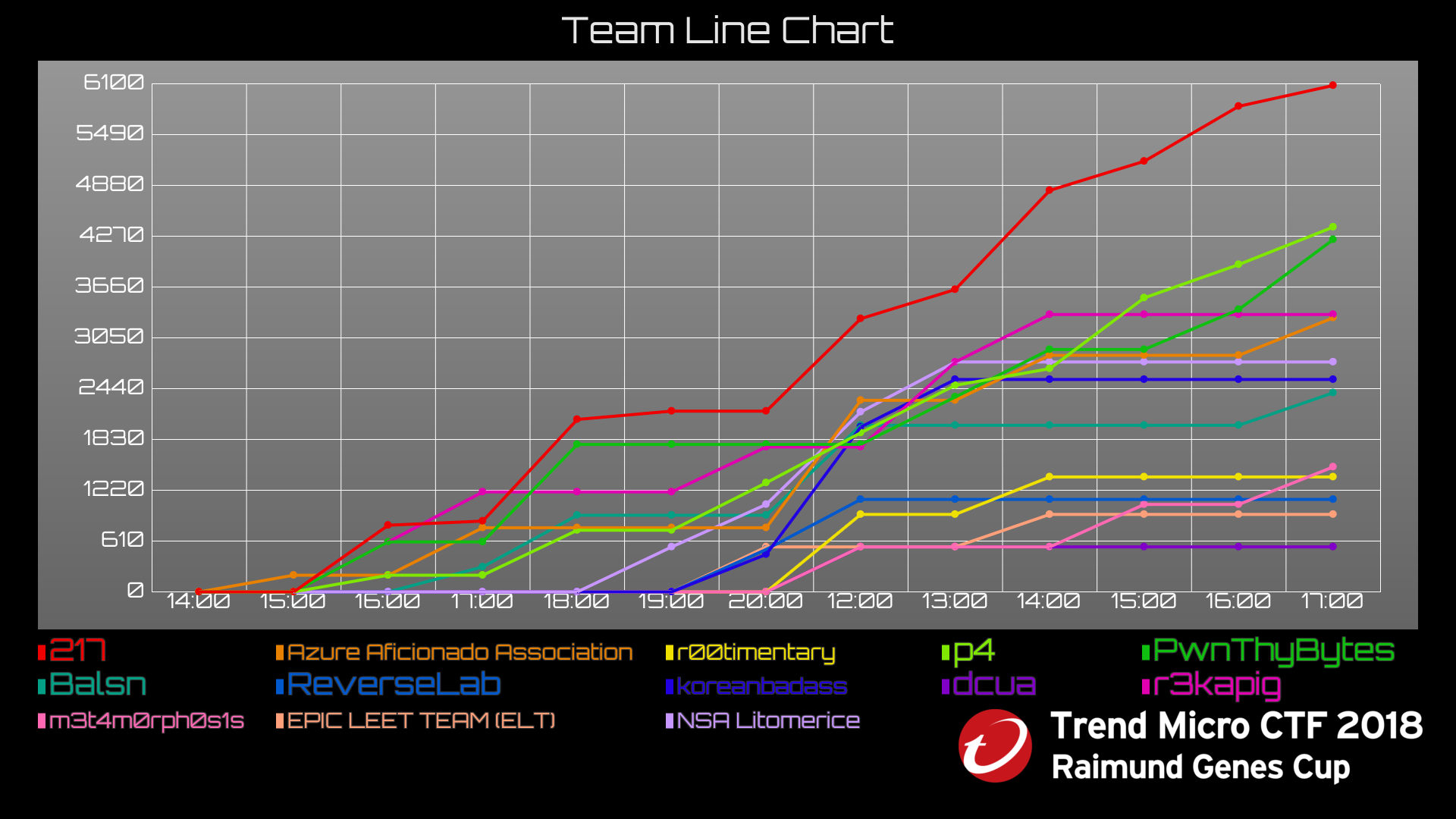 Timeline Chart