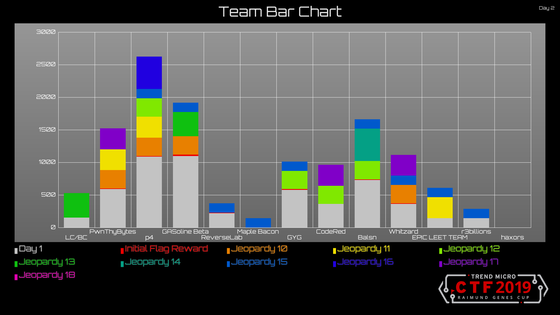 Leet Chart