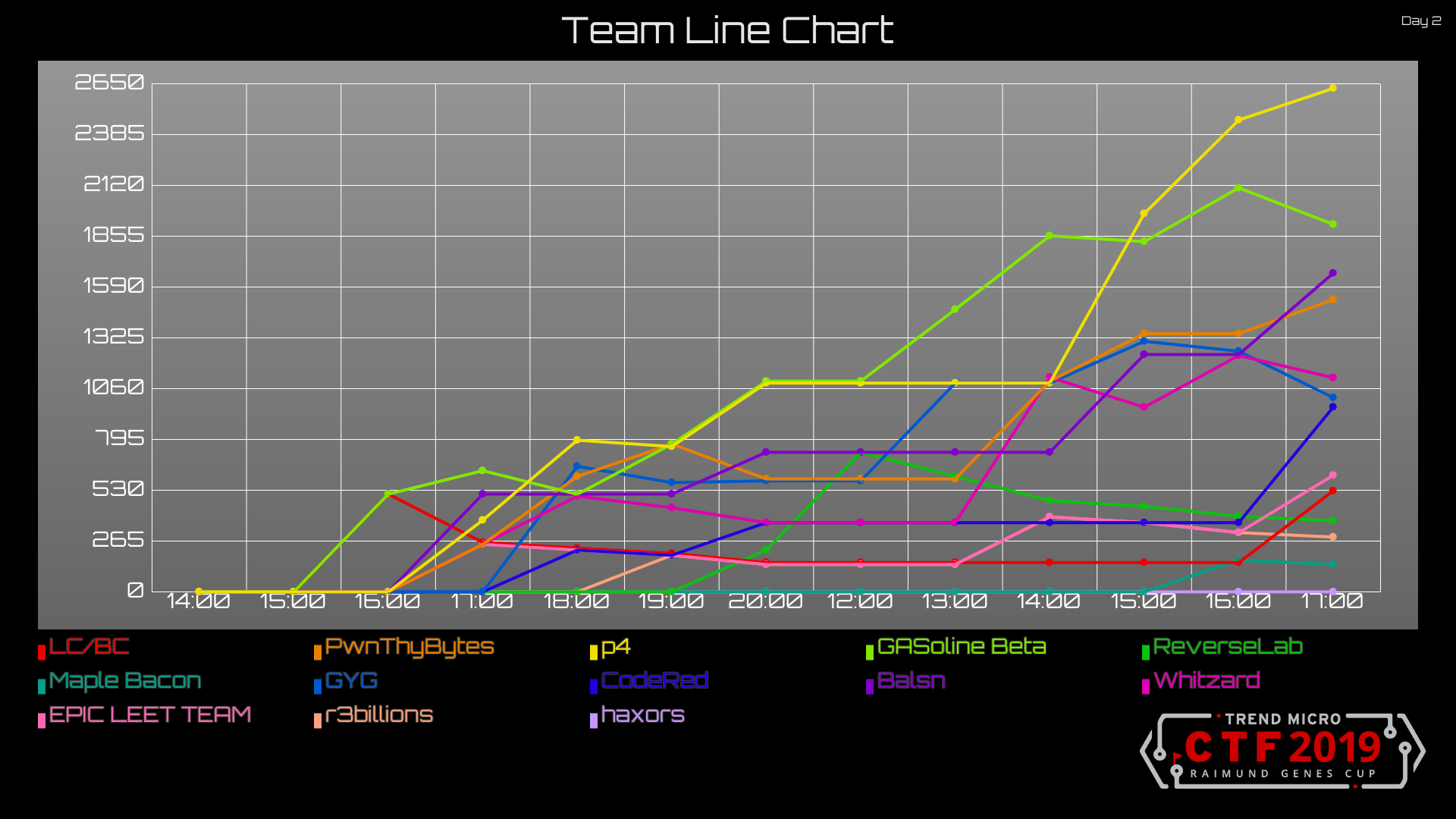 Timeline Chart